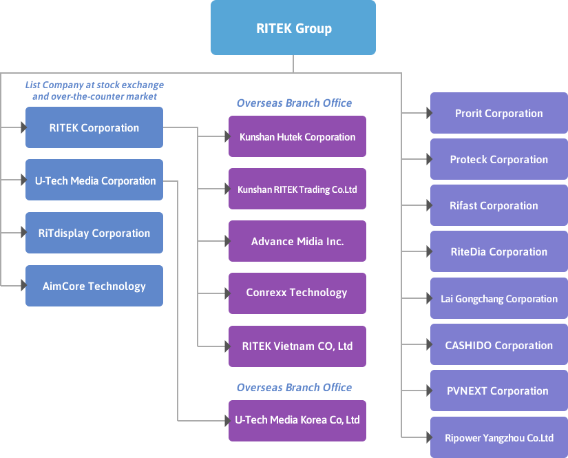 Organizational Chart - RITEK Group